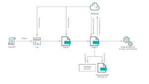 Rustbucket Malware Evolves with Enhanced Persistence and Evasion Techniques