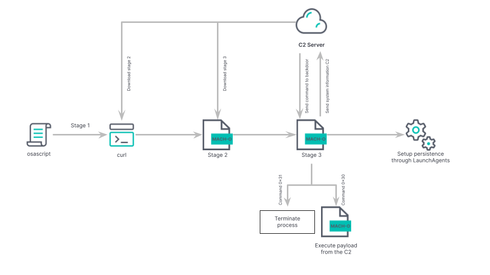 Rustbucket Malware Evolves with Enhanced Persistence and Evasion Techniques